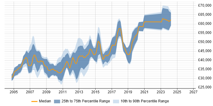 Salary distribution trend for C# .NET Developer job vacancies in Bracknell