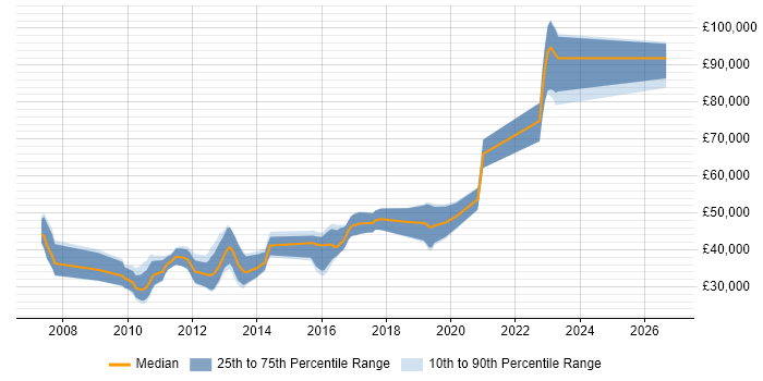 Salary distribution trend for C# Software Developer job vacancies in Bracknell