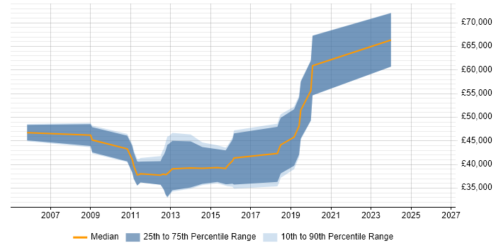 Salary distribution trend for C# Software Engineer job vacancies in Bracknell