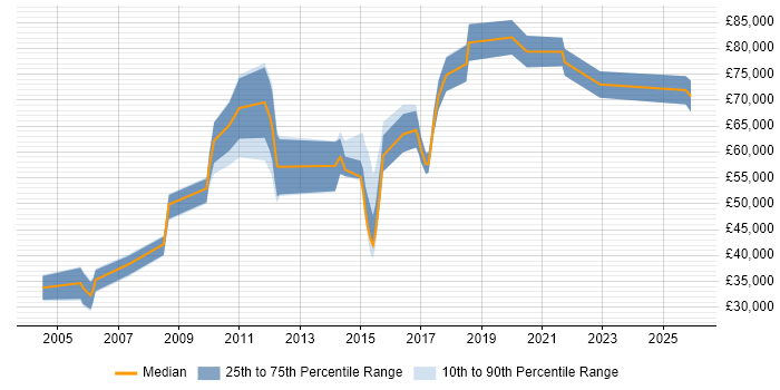 Salary distribution trend for jobs in Bracknell citing Customer Engagement