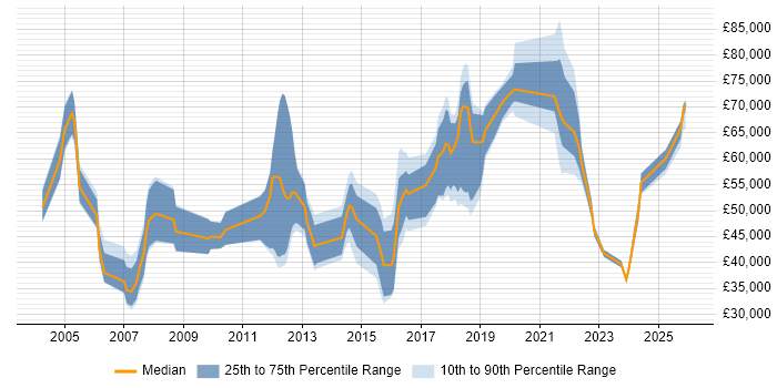 Salary distribution trend for jobs in Bracknell citing Customer Experience