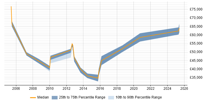 Salary distribution trend for jobs in Bracknell citing Customer Retention