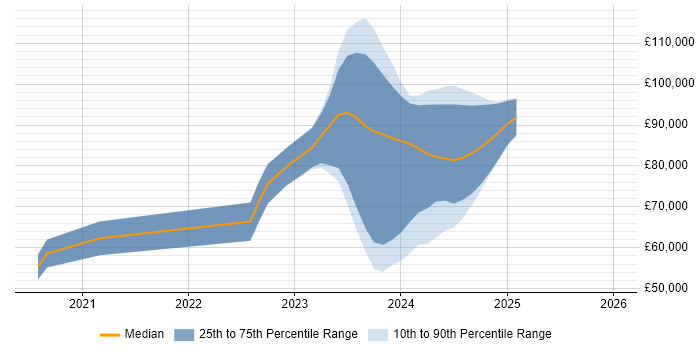 Salary distribution trend for jobs in Bracknell citing Cypress.io