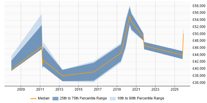 Salary distribution trend for jobs in Bracknell citing Dashboard Development