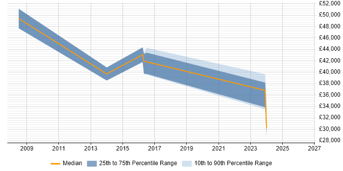 Salary distribution trend for Data Centre Engineer job vacancies in Bracknell