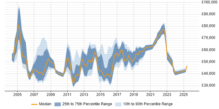 Salary distribution trend for jobs in Bracknell citing Data Centre