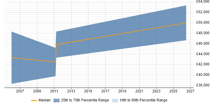 Salary distribution trend for jobs in Bracknell citing Data Conversion