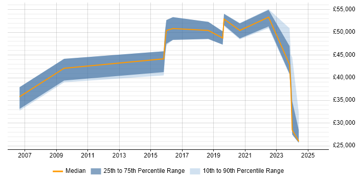 Salary distribution trend for Data Engineer job vacancies in Bracknell Salary distribution trend for Data Engineer job vacancies in Bracknell