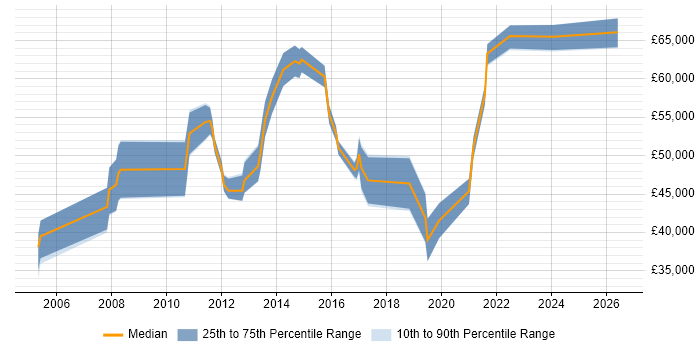 Salary distribution trend for jobs in Bracknell citing Data Integration