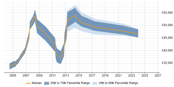 Salary distribution trend for Data Manager job vacancies in Bracknell
