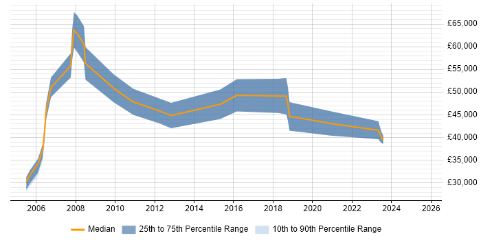 Salary distribution trend for jobs in Bracknell citing Data Mining
