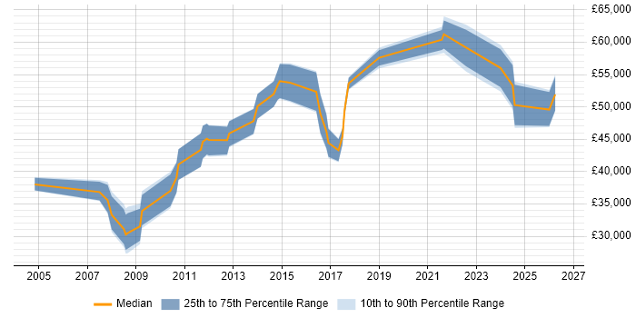 Salary distribution trend for jobs in Bracknell citing Data Quality