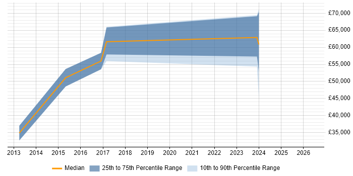 Salary distribution trend for Data Scientist job vacancies in Bracknell