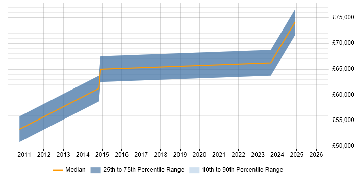 Salary distribution trend for jobs in Bracknell citing Data Strategy