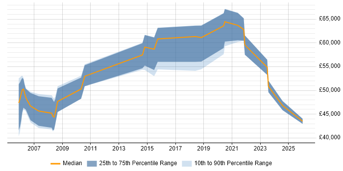 Salary distribution trend for jobs in Bracknell citing Data Structures