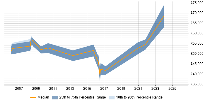 Salary distribution trend for jobs in Bracknell citing Data Transformation