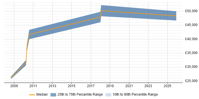 Salary distribution trend for jobs in Bracknell citing Data Validation