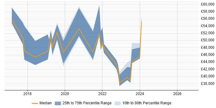 Salary distribution trend for jobs in Bracknell citing Data Visualisation