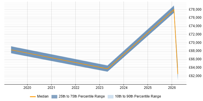 Salary distribution trend for jobs in Bracknell citing Databricks