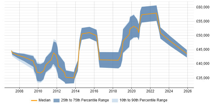 Salary distribution trend for jobs in Bracknell citing Defect Management