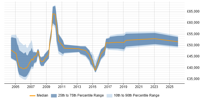 Salary distribution trend for Delivery Manager job vacancies in Bracknell
