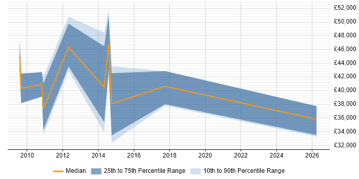 Salary distribution trend for jobs in Bracknell citing Demand Generation