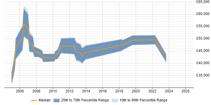 Salary distribution trend for Design Engineer job vacancies in Bracknell