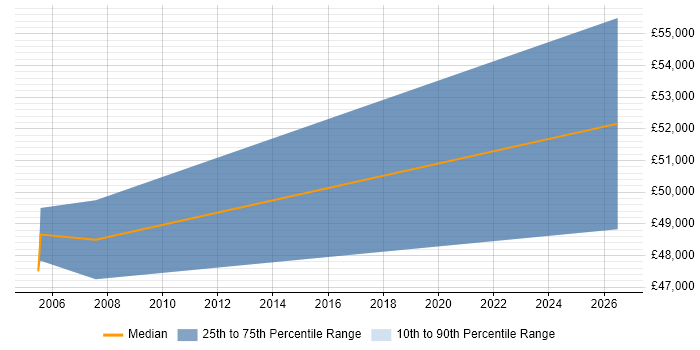 Salary distribution trend for jobs in Bracknell citing Design for Test