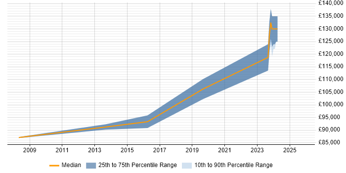 Salary distribution trend for Development Director job vacancies in Bracknell
