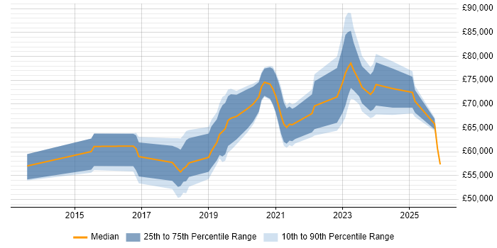 Salary distribution trend for DevOps Engineer job vacancies in Bracknell