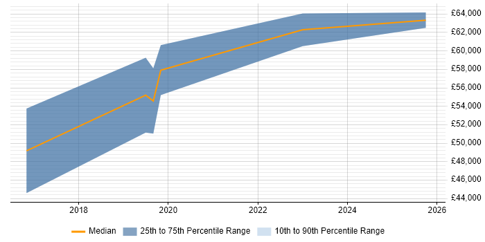 Salary distribution trend for DevOps Systems Engineer job vacancies in Bracknell