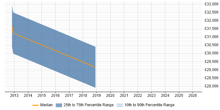Salary distribution trend for Digital Designer job vacancies in Bracknell
