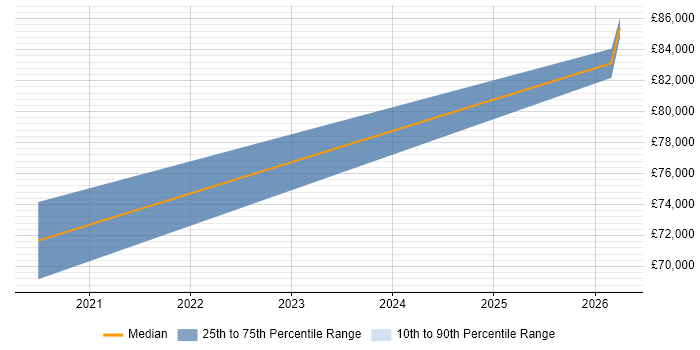 Salary distribution trend for jobs in Bracknell citing Digital Health