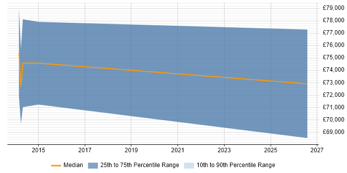 Salary distribution trend for Digital Programme Manager job vacancies in Bracknell