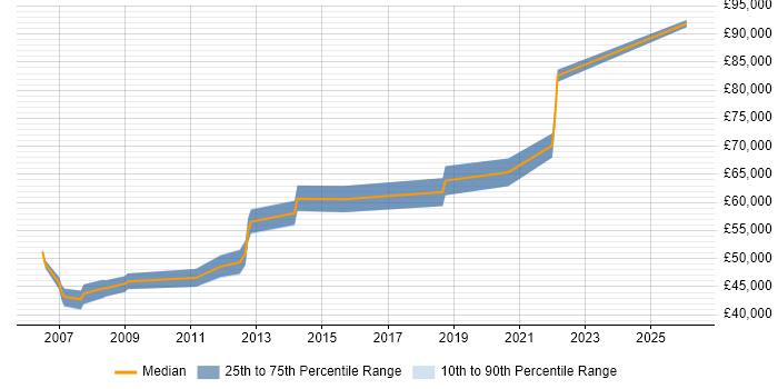 Salary distribution trend for jobs in Bracknell citing Distributed Systems