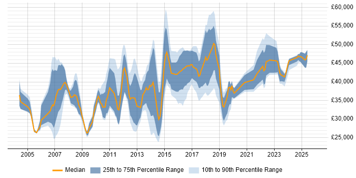 Salary distribution trend for jobs in Bracknell citing DNS