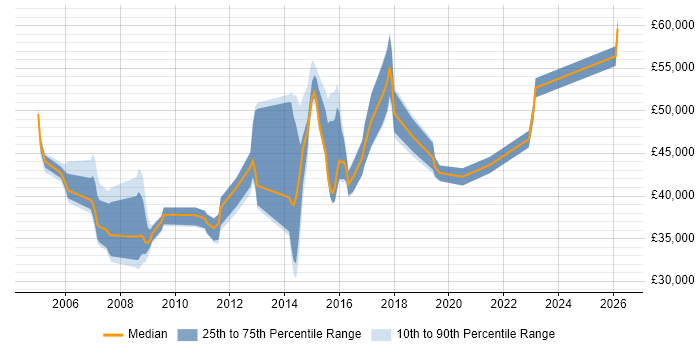 Salary distribution trend for jobs in Bracknell citing Documentation Skills