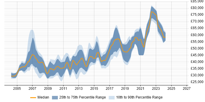 Salary distribution trend for .NET Developer job vacancies in Bracknell