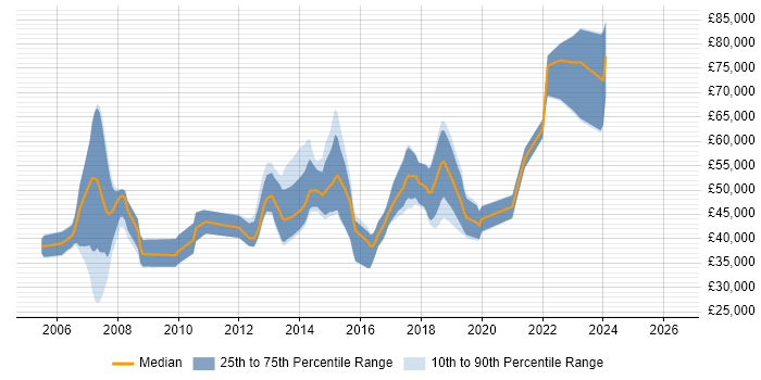 Salary distribution trend for jobs in Bracknell citing .NET Framework