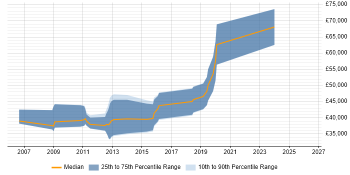 Salary distribution trend for .NET Software Engineer job vacancies in Bracknell