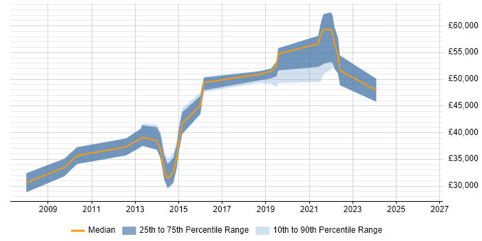 Salary distribution trend for jobs in Bracknell citing Drupal