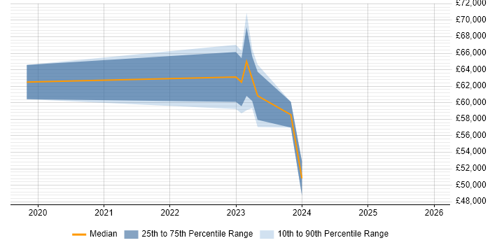 Salary distribution trend for jobs in Bracknell citing Dynamics 365