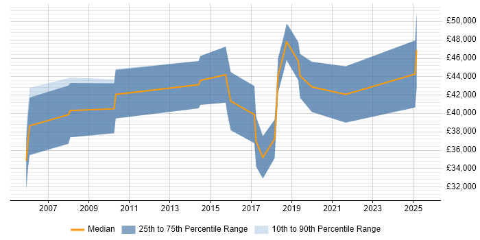 Salary distribution trend for jobs in Bracknell citing Dynamics NAV