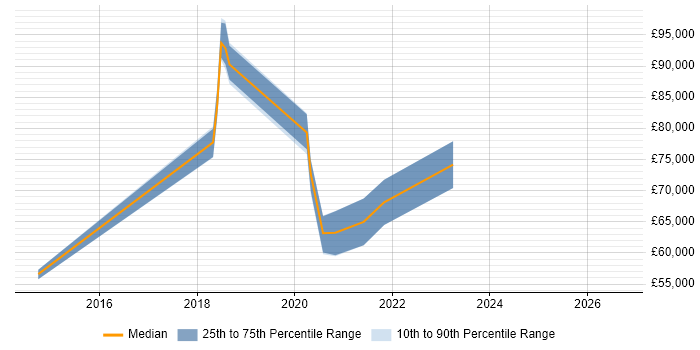 Salary distribution trend for jobs in Bracknell citing DynamoDB
