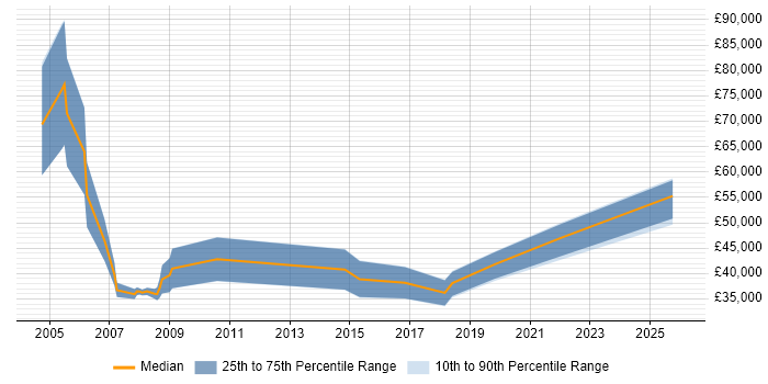 Salary distribution trend for jobs in Bracknell citing e-Learning
