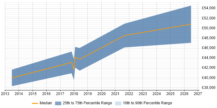 Salary distribution trend for Electronics Engineer job vacancies in Bracknell