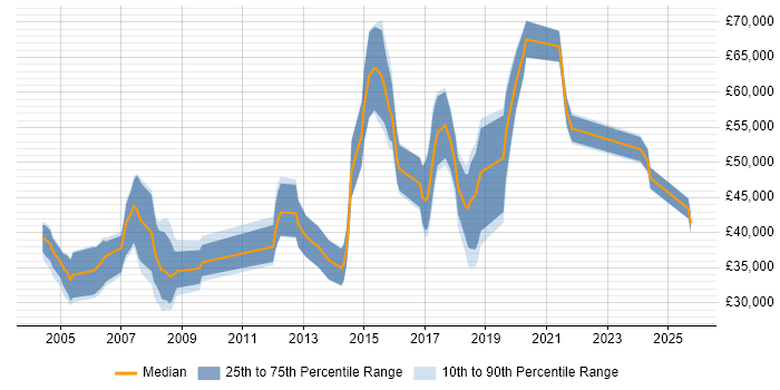 Salary distribution trend for jobs in Bracknell citing Electronics
