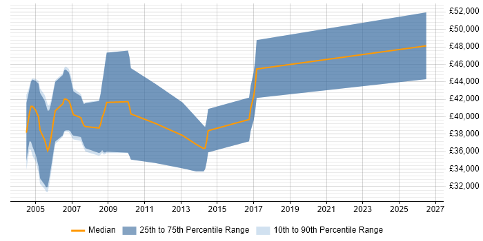 Salary distribution trend for jobs in Bracknell citing Embedded C