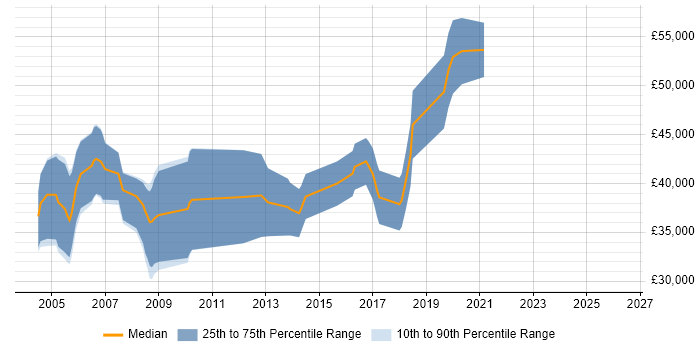 Salary distribution trend for Embedded Engineer job vacancies in Bracknell
