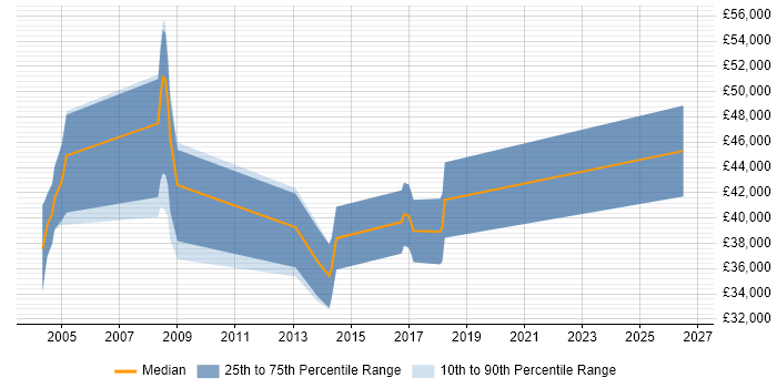 Salary distribution trend for jobs in Bracknell citing Embedded Software Development